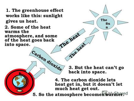The Su n The heat 1. The greenhouse effect works like this: sunlight gives us heat. 2. Some of the heat warms the atmosphere, and some of the heat goes.