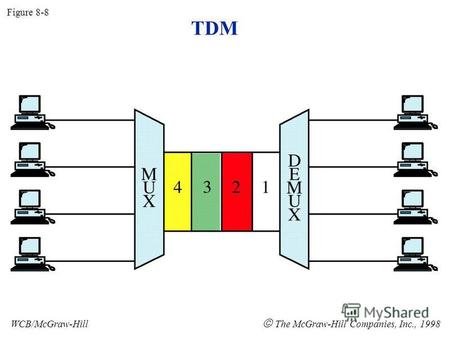 TDM Figure 8-8 WCB/McGraw-Hill The McGraw-Hill Companies, Inc., 1998.