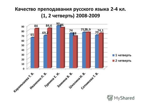Качество преподавания русского языка 2-4 кл. (1, 2 четверть) 2008-2009.