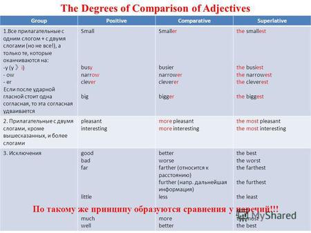The Degrees of Comparison of Adjectives GroupPositiveComparativeSuperlative 1.Все прилагательные с одним слогом + с двумя слогами (но не все!), а только.
