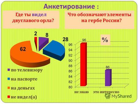 Анкетирование : Где ты видел двуглавого орла ? Что обозначают элементы на гербе России ? %