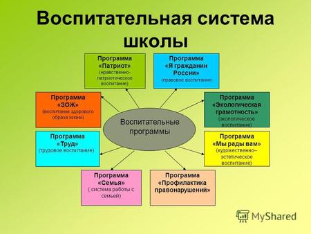 Воспитательная система школы Программа «Патриот» (нравственно- патриотическое воспитание) Программа «Я гражданин России» (правовое воспитание) Программа.
