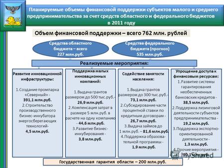 О О Объем финансовой поддержки – всего 762 млн. рублей Средства областного бюджета – всего 227 млн.руб. Средства федерального бюджета (прогноз) 535 млн.руб.
