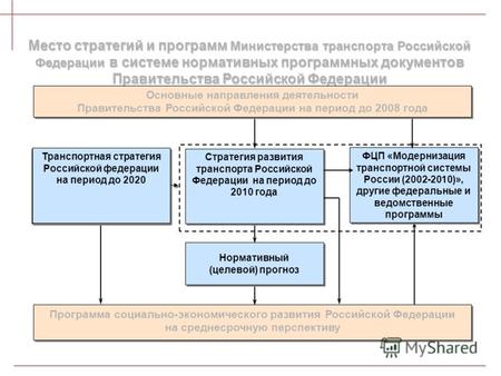 Место стратегий и программ Министерства транспорта Российской Федерации в системе нормативных программных документов Правительства Российской Федерации.