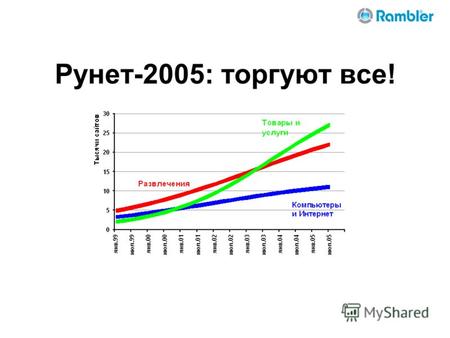 Рунет-2005: торгуют все!. Суточная аудитория Рунета 6,5 миллионов.