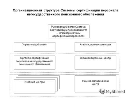 Организационная структура Системы сертификации персонала негосударственного пенсионного обеспечения Руководящий орган Системы сертификации персонала в.