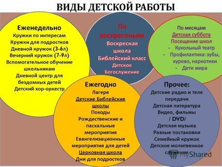 ВИДЫ ДЕТСКОЙ РАБОТЫ Еженедельно Кружки по интересам Кружки для подростков Дневной кружок (3-6 л ) Вечерний кружок (7-9 л ) Вспомогательное обучение школьникам.