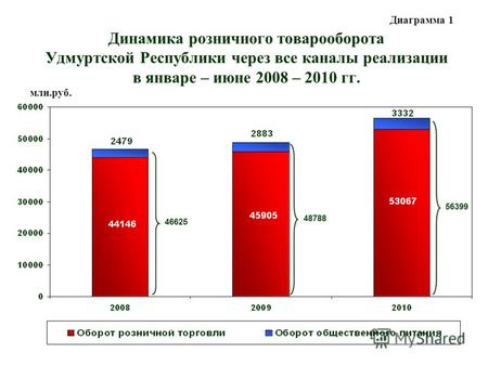 Динамика розничного товарооборота Удмуртской Республики через все каналы реализации в январе – июне 2008 – 2010 гг. 46625 48788 56399 млн.руб. Диаграмма.