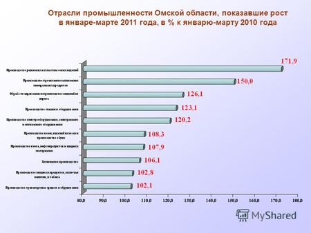 Отрасли промышленности Омской области, показавшие рост в январе-марте 2011 года, в % к январю-марту 2010 года.