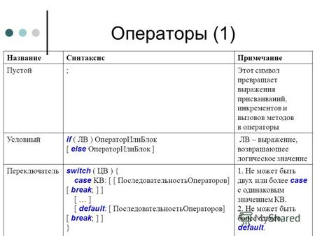 Операторы (1) НазваниеСинтаксисПримечание Пустой;Этот символ превращает выражения присваиваний, инкрементов и вызовов методов в операторы Условный if (