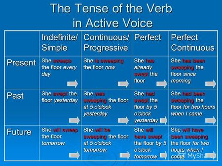 The Tense of the Verb in Active Voice Indefinite/ Simple Continuous/ Progressive Perfect Perfect Continuous Present She sweeps the floor every day She.
