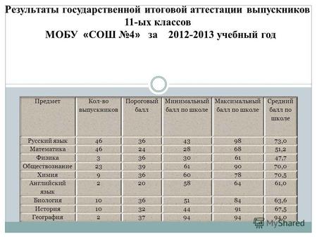 Результаты государственной итоговой аттестации выпускников 11-ых классов МОБУ « СОШ 4 » за 2012-2013 учебный год.