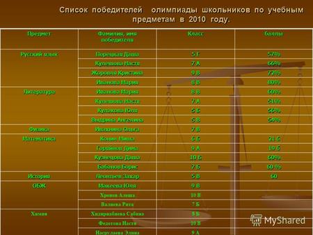 Список победителей олимпиады школьников по учебным предметам в 2010 году. Предмет Фамилия, имя победителя Классбаллы Русский язык Порецкая Даша 5 Г 57%