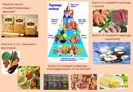 Кирпич 5 пищевой пирамиды – молочный. Первый кирпич пищевой пирамиды – зерновой Кирпичи 2 и 3 - овощной и фруктовый. Кирпич 4 пищевой пирамиды – мясной.