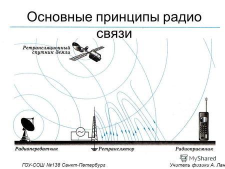 Основные принципы радио связи ГОУ-СОШ 138 Санкт-Петербург Учитель физики А. Лангваген.