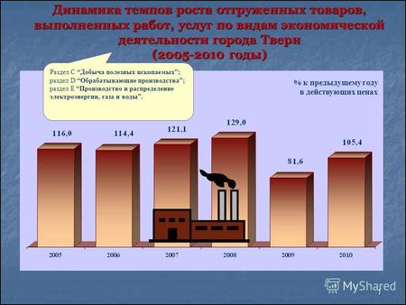 1 Динамика темпов роста отгруженных товаров, выполненных работ, услуг по видам экономической деятельности города Твери (2005-2010 годы) % к предыдущему.