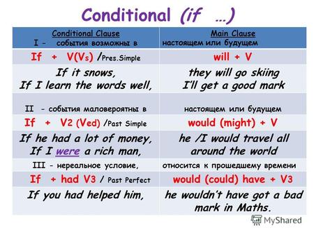 Conditional (if …) Conditional Clause I - события возможны в Main Clause настоящем или будущем If + V(V s ) / Pres.Simple will + V If it snows, If I learn.