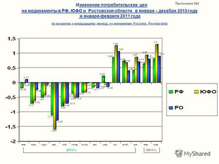 Изменение потребительских цен на медикаменты в РФ, ЮФО и Ростовской области в январе – декабре 2010 года и январе-феврале 2011 года (в процентах к предыдущему.