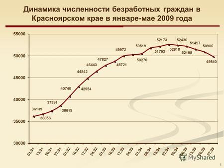 1 Динамика численности безработных граждан в Красноярском крае в январе-мае 2009 года.