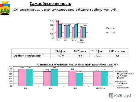 11 Основные параметры консолидированного бюджета района, млн.руб. Самообеспеченность 2008 факт2009 факт2010 факт2011 прогноз Дефицит(-)/профицит(+)+72,9+8,5-70,7-5,4.