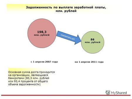 Задолженность по выплате заработной платы, млн. рублей Основная сумма долга приходится на организации, являющиеся банкротами (80,3 млн. рублей или 93,4.