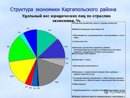 Структура экономики Каргапольского района. Ожидаемые результаты Объем инвестиций (млн.руб) и темп роста инвестиций в основной капитал за счет всех источников.