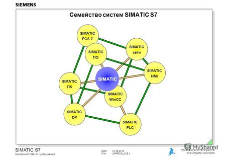 Date:21.09.2014 File:UPPROG_01E.1 SIMATIC S7 Siemens AG 1999. All rights reserved. Information and Training Center Knowledge for Automation Семейство систем.