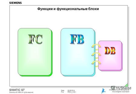 Date:29.09.2014 File:PRO1_11E.1 SIMATIC S7 Siemens AG 1999. All rights reserved. Information and Training Center Knowledge for Automation Функции и функциональные.