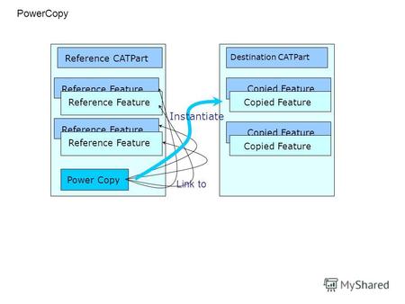 Reference Feature Power Copy Destination CATPart Copied Feature Reference CATPart PowerCopy Reference Feature Copied Feature Instantiate Link to.