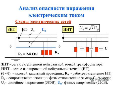 Анализ опасности поражения электрическим током Схемы электрических сетей ЗНТИНТ С RиRи R 0 = 2-8 Ом 00 НТUлUл UфUф ЗНТ - сеть с заземлённой нейтральной.